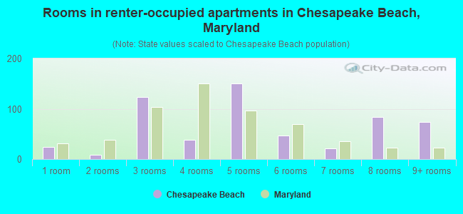 Rooms in renter-occupied apartments in Chesapeake Beach, Maryland