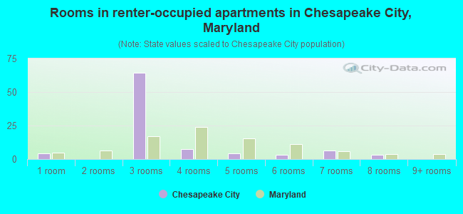 Rooms in renter-occupied apartments in Chesapeake City, Maryland