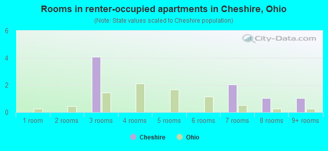 Rooms in renter-occupied apartments in Cheshire, Ohio