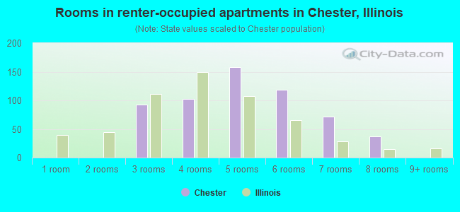 Rooms in renter-occupied apartments in Chester, Illinois