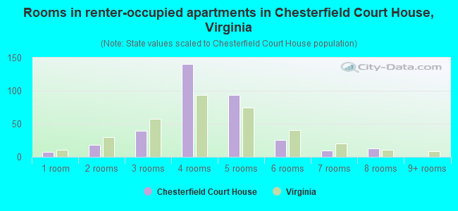 Rooms in renter-occupied apartments in Chesterfield Court House, Virginia