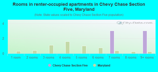 Rooms in renter-occupied apartments in Chevy Chase Section Five, Maryland