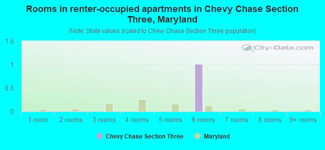 Rooms in renter-occupied apartments in Chevy Chase Section Three, Maryland