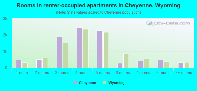 Rooms in renter-occupied apartments in Cheyenne, Wyoming