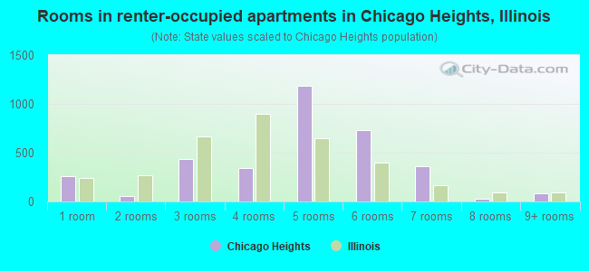 Rooms in renter-occupied apartments in Chicago Heights, Illinois