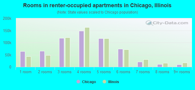 Rooms in renter-occupied apartments in Chicago, Illinois