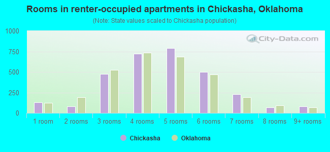 Rooms in renter-occupied apartments in Chickasha, Oklahoma