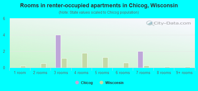 Rooms in renter-occupied apartments in Chicog, Wisconsin