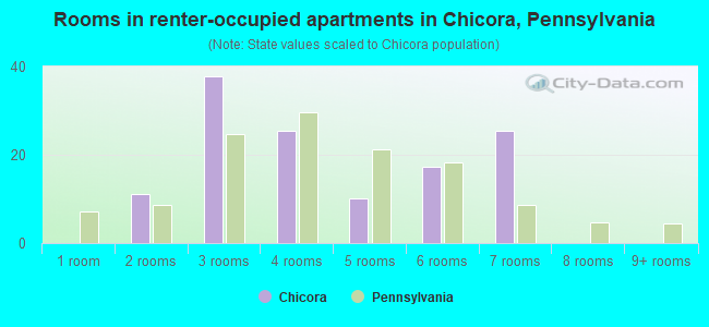 Rooms in renter-occupied apartments in Chicora, Pennsylvania