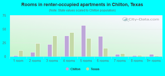Rooms in renter-occupied apartments in Chilton, Texas