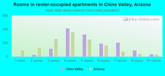 Rooms in renter-occupied apartments in Chino Valley, Arizona
