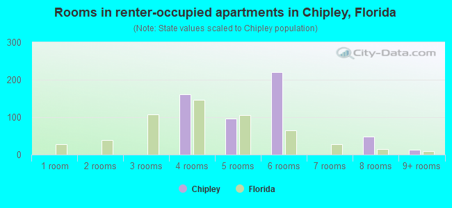 Rooms in renter-occupied apartments in Chipley, Florida