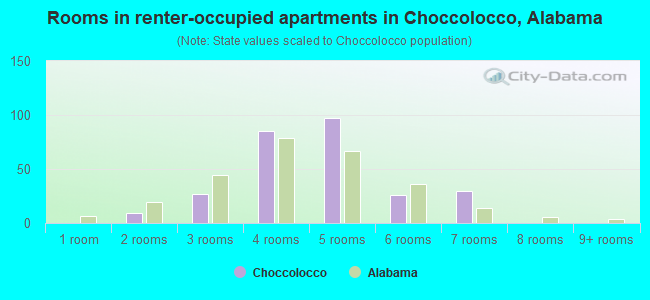 Rooms in renter-occupied apartments in Choccolocco, Alabama
