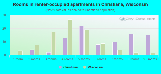 Rooms in renter-occupied apartments in Christiana, Wisconsin