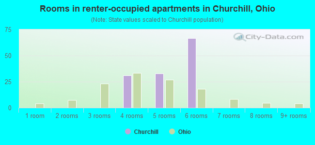 Rooms in renter-occupied apartments in Churchill, Ohio