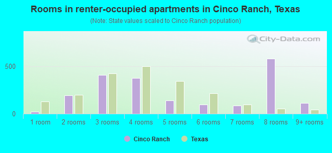 Rooms in renter-occupied apartments in Cinco Ranch, Texas