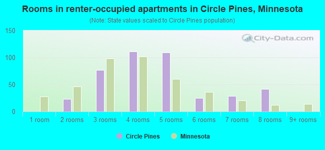 Rooms in renter-occupied apartments in Circle Pines, Minnesota