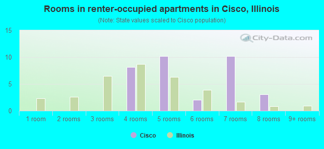 Rooms in renter-occupied apartments in Cisco, Illinois