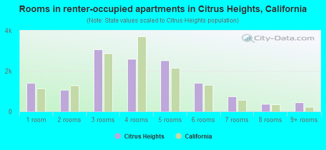 Rooms in renter-occupied apartments in Citrus Heights, California