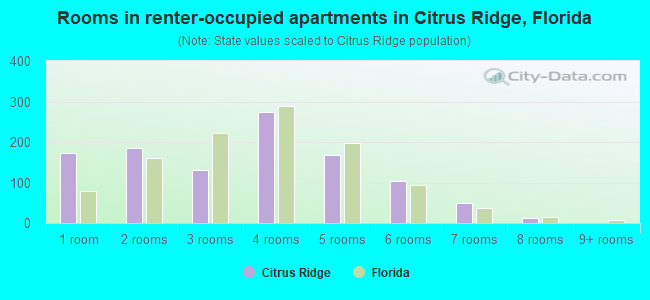 Rooms in renter-occupied apartments in Citrus Ridge, Florida