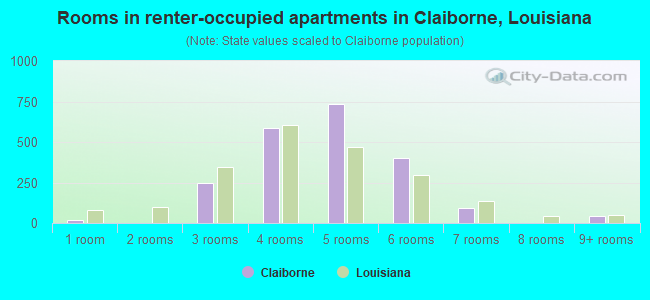 Rooms in renter-occupied apartments in Claiborne, Louisiana