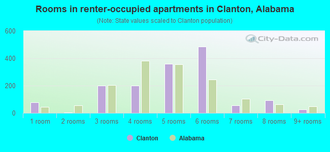 Rooms in renter-occupied apartments in Clanton, Alabama