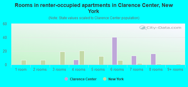 Rooms in renter-occupied apartments in Clarence Center, New York