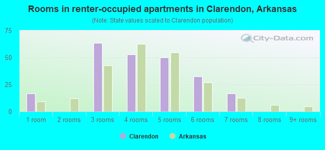 Rooms in renter-occupied apartments in Clarendon, Arkansas