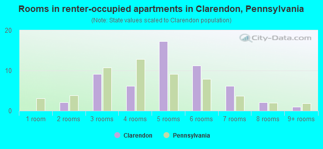 Rooms in renter-occupied apartments in Clarendon, Pennsylvania