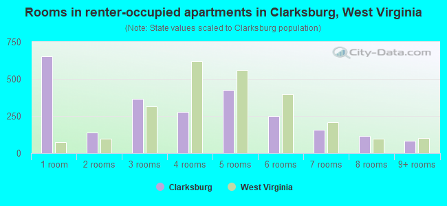 Rooms in renter-occupied apartments in Clarksburg, West Virginia