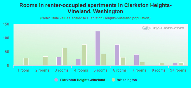 Rooms in renter-occupied apartments in Clarkston Heights-Vineland, Washington
