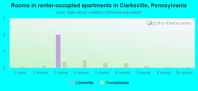 Rooms in renter-occupied apartments in Clarksville, Pennsylvania