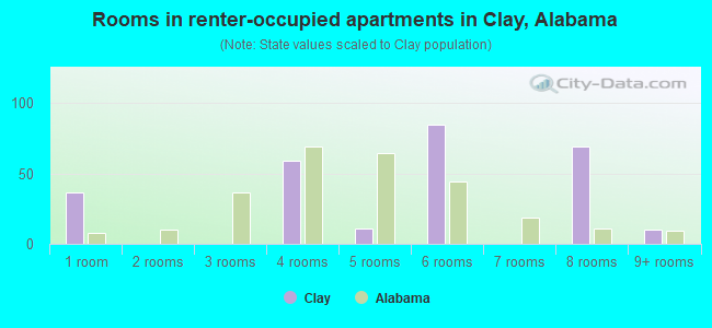 Rooms in renter-occupied apartments in Clay, Alabama