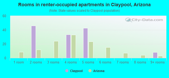 Rooms in renter-occupied apartments in Claypool, Arizona