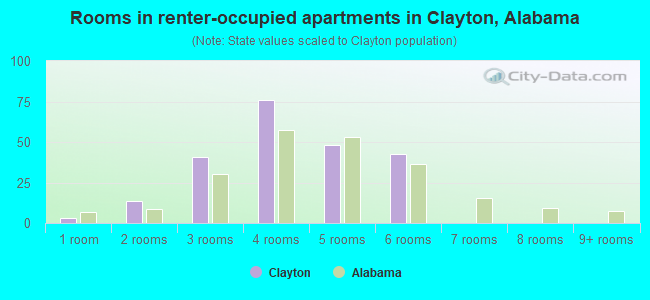 Rooms in renter-occupied apartments in Clayton, Alabama
