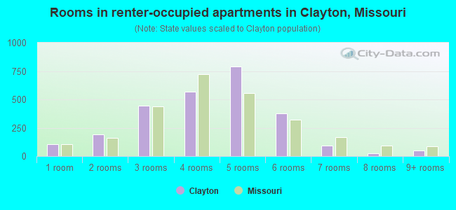 Rooms in renter-occupied apartments in Clayton, Missouri