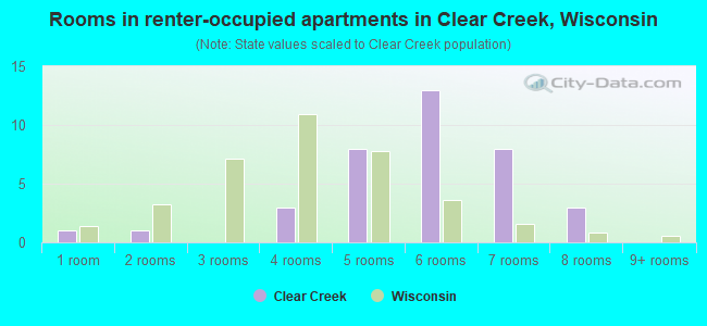 Rooms in renter-occupied apartments in Clear Creek, Wisconsin