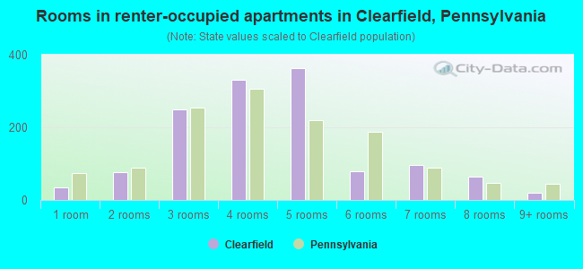 Rooms in renter-occupied apartments in Clearfield, Pennsylvania
