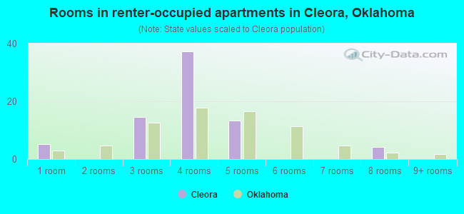 Rooms in renter-occupied apartments in Cleora, Oklahoma