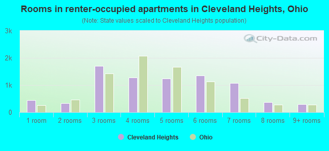 Rooms in renter-occupied apartments in Cleveland Heights, Ohio