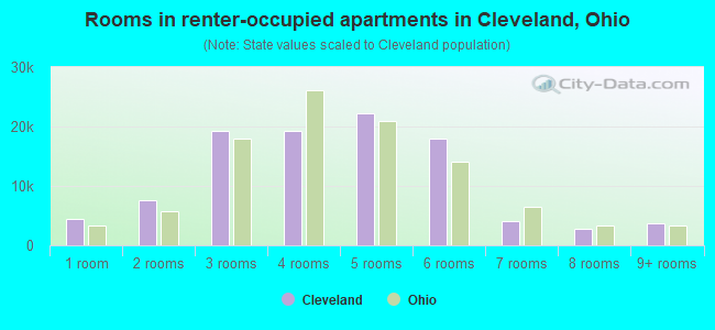 Rooms in renter-occupied apartments in Cleveland, Ohio