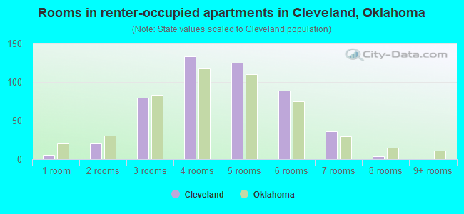 Rooms in renter-occupied apartments in Cleveland, Oklahoma