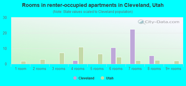 Rooms in renter-occupied apartments in Cleveland, Utah