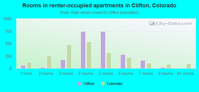 Rooms in renter-occupied apartments in Clifton, Colorado