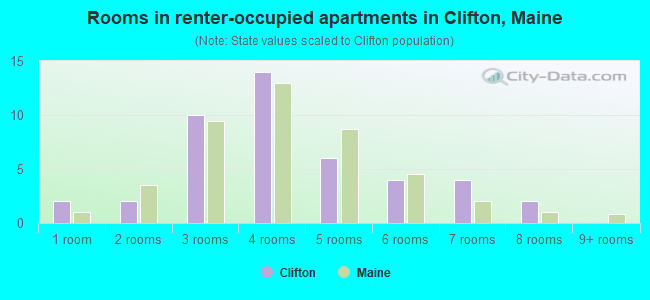 Rooms in renter-occupied apartments in Clifton, Maine
