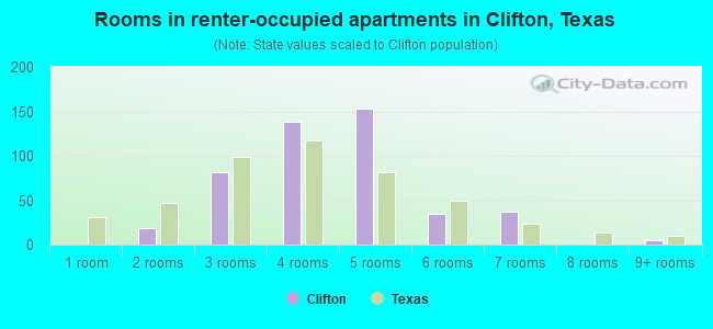 Rooms in renter-occupied apartments in Clifton, Texas