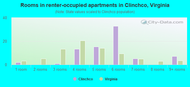 Rooms in renter-occupied apartments in Clinchco, Virginia