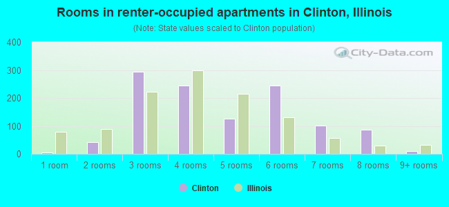 Rooms in renter-occupied apartments in Clinton, Illinois