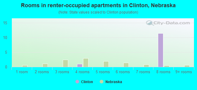 Rooms in renter-occupied apartments in Clinton, Nebraska