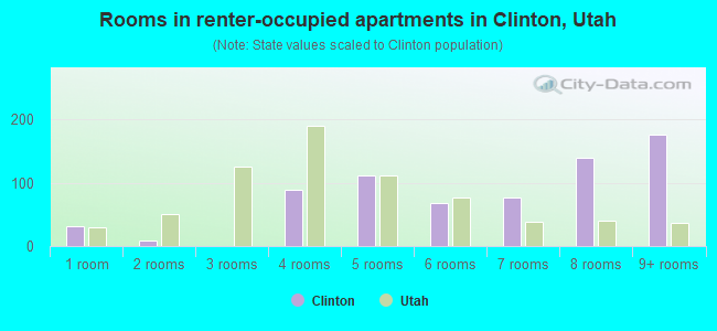 Rooms in renter-occupied apartments in Clinton, Utah